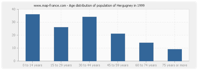 Age distribution of population of Hergugney in 1999