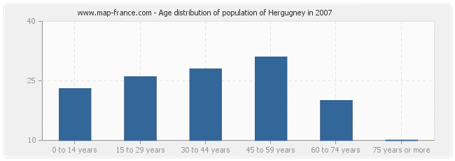 Age distribution of population of Hergugney in 2007
