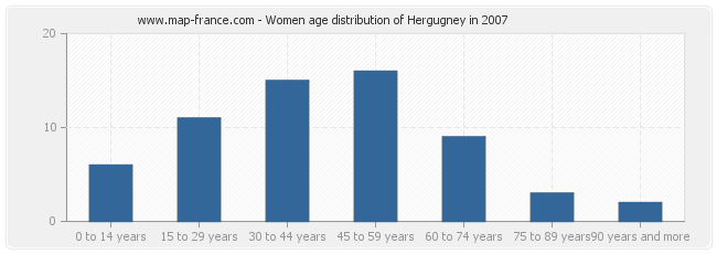 Women age distribution of Hergugney in 2007