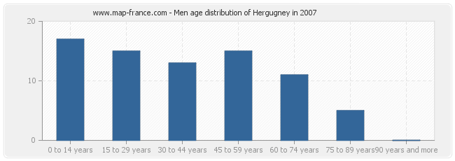 Men age distribution of Hergugney in 2007