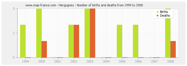 Hergugney : Number of births and deaths from 1999 to 2008