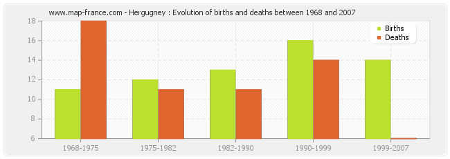 Hergugney : Evolution of births and deaths between 1968 and 2007