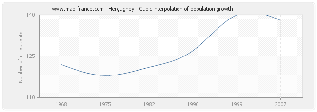 Hergugney : Cubic interpolation of population growth