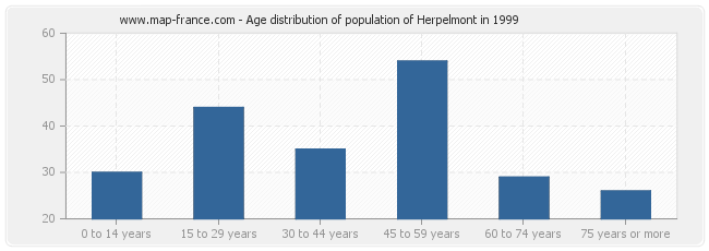 Age distribution of population of Herpelmont in 1999