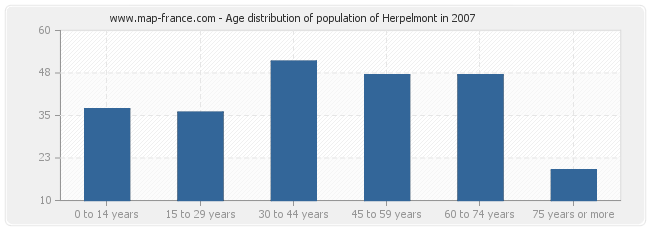 Age distribution of population of Herpelmont in 2007