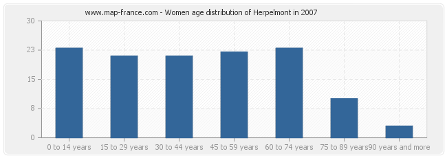 Women age distribution of Herpelmont in 2007