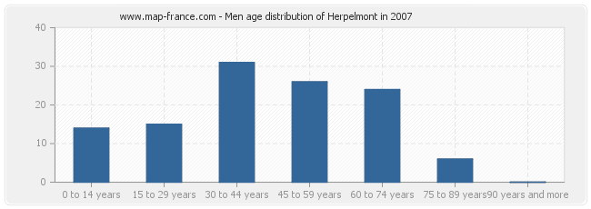 Men age distribution of Herpelmont in 2007