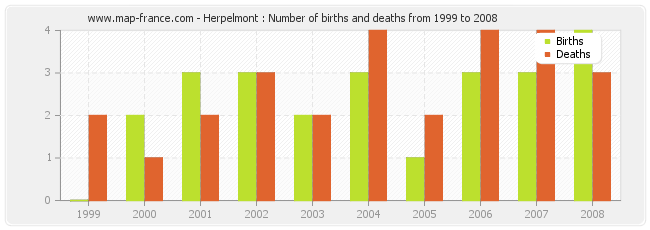 Herpelmont : Number of births and deaths from 1999 to 2008