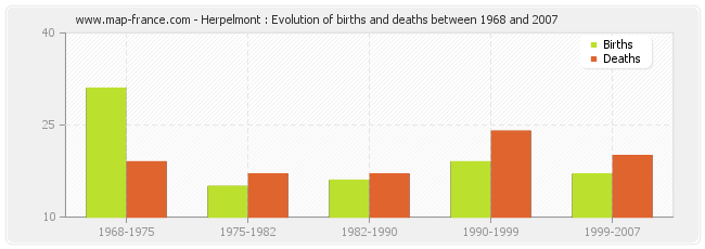 Herpelmont : Evolution of births and deaths between 1968 and 2007