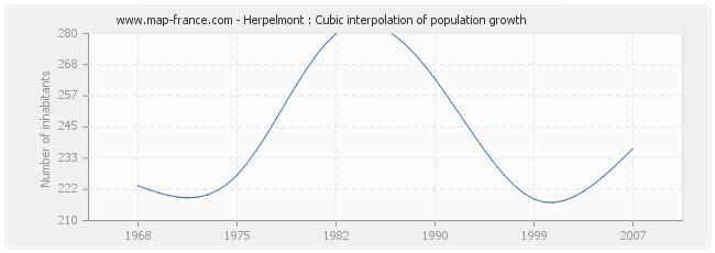 Herpelmont : Cubic interpolation of population growth