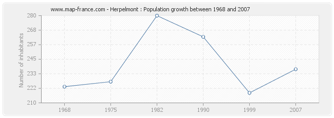 Population Herpelmont