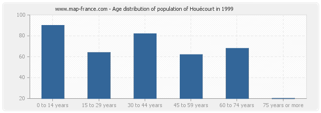 Age distribution of population of Houécourt in 1999