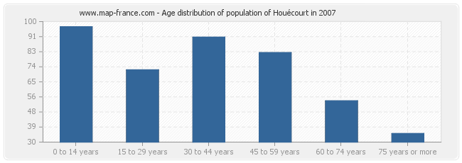 Age distribution of population of Houécourt in 2007