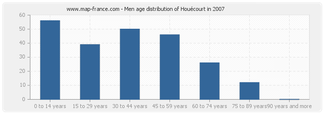 Men age distribution of Houécourt in 2007