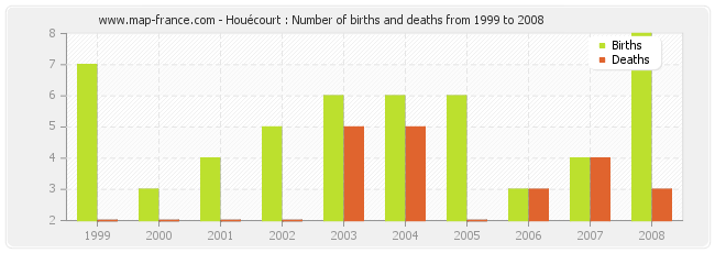 Houécourt : Number of births and deaths from 1999 to 2008