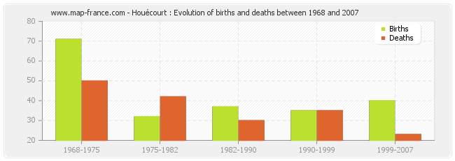 Houécourt : Evolution of births and deaths between 1968 and 2007