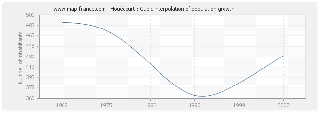 Houécourt : Cubic interpolation of population growth