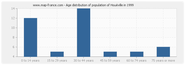 Age distribution of population of Houéville in 1999