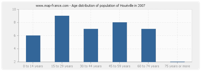 Age distribution of population of Houéville in 2007