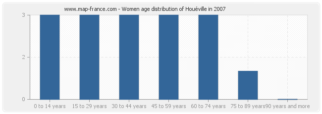 Women age distribution of Houéville in 2007