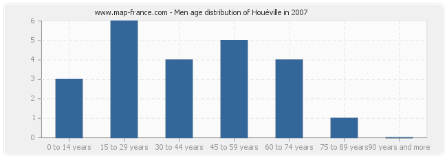 Men age distribution of Houéville in 2007