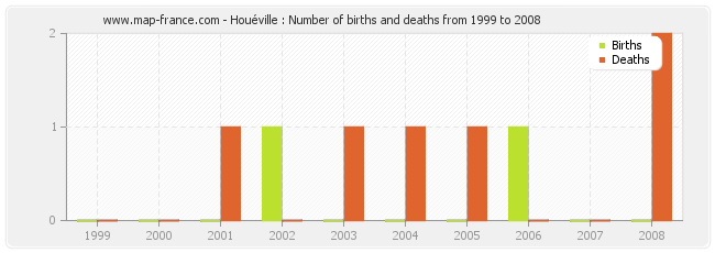 Houéville : Number of births and deaths from 1999 to 2008