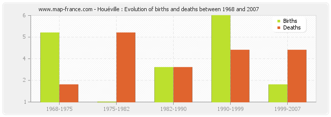 Houéville : Evolution of births and deaths between 1968 and 2007