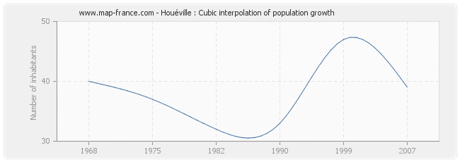 Houéville : Cubic interpolation of population growth