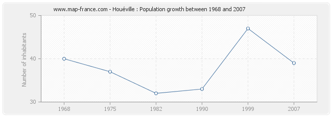 Population Houéville