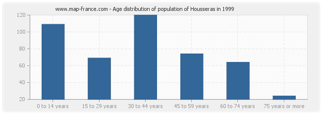 Age distribution of population of Housseras in 1999