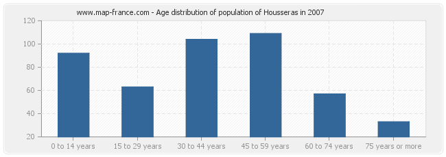 Age distribution of population of Housseras in 2007