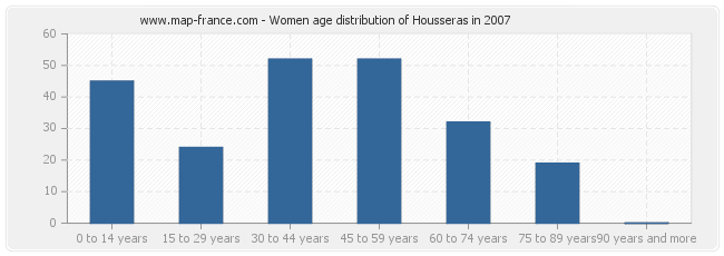 Women age distribution of Housseras in 2007