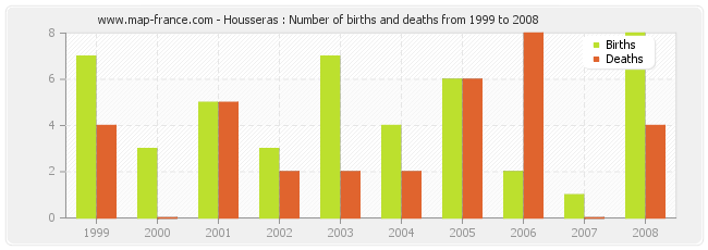 Housseras : Number of births and deaths from 1999 to 2008