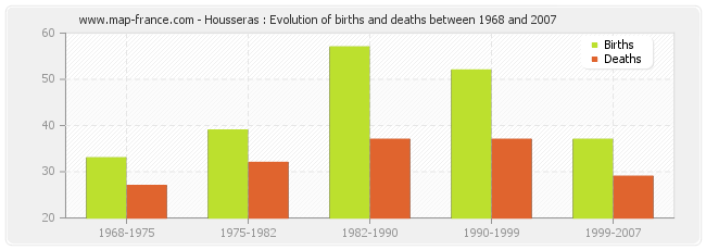 Housseras : Evolution of births and deaths between 1968 and 2007