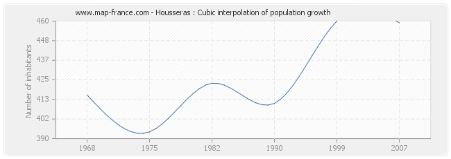 Housseras : Cubic interpolation of population growth