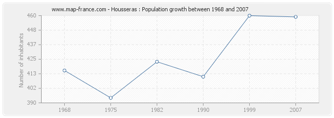 Population Housseras