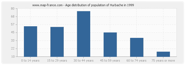 Age distribution of population of Hurbache in 1999
