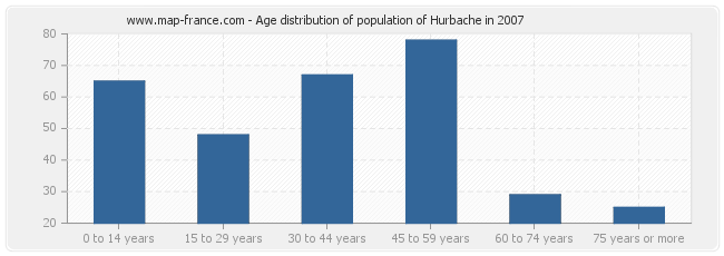 Age distribution of population of Hurbache in 2007