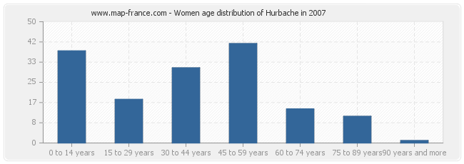 Women age distribution of Hurbache in 2007