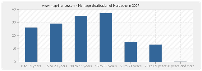 Men age distribution of Hurbache in 2007