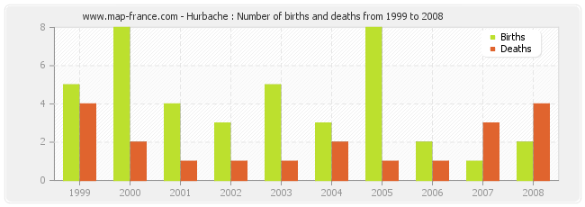 Hurbache : Number of births and deaths from 1999 to 2008