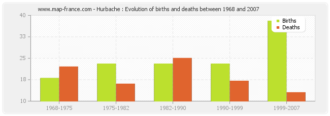 Hurbache : Evolution of births and deaths between 1968 and 2007