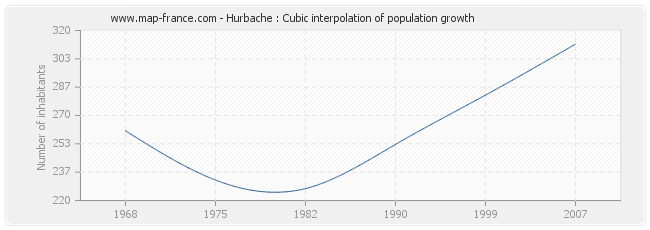 Hurbache : Cubic interpolation of population growth