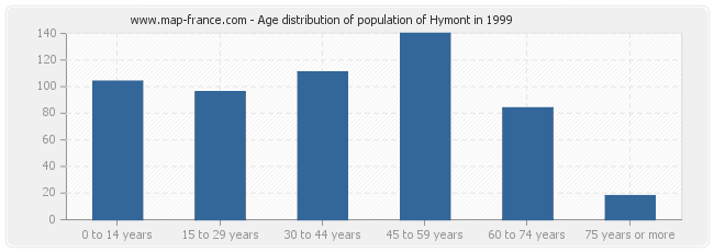 Age distribution of population of Hymont in 1999