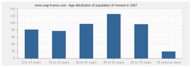 Age distribution of population of Hymont in 2007