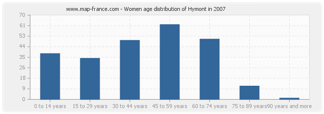 Women age distribution of Hymont in 2007