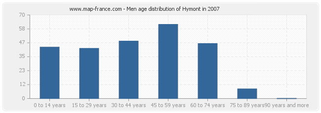 Men age distribution of Hymont in 2007