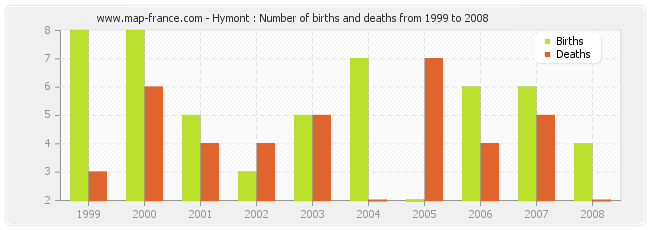 Hymont : Number of births and deaths from 1999 to 2008