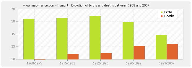 Hymont : Evolution of births and deaths between 1968 and 2007