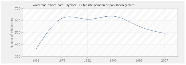 Hymont : Cubic interpolation of population growth
